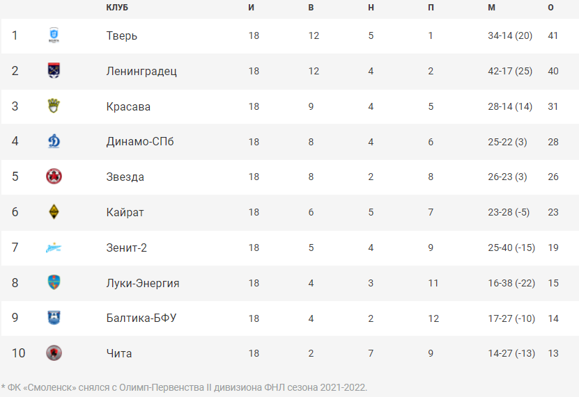 Турнирная таблица